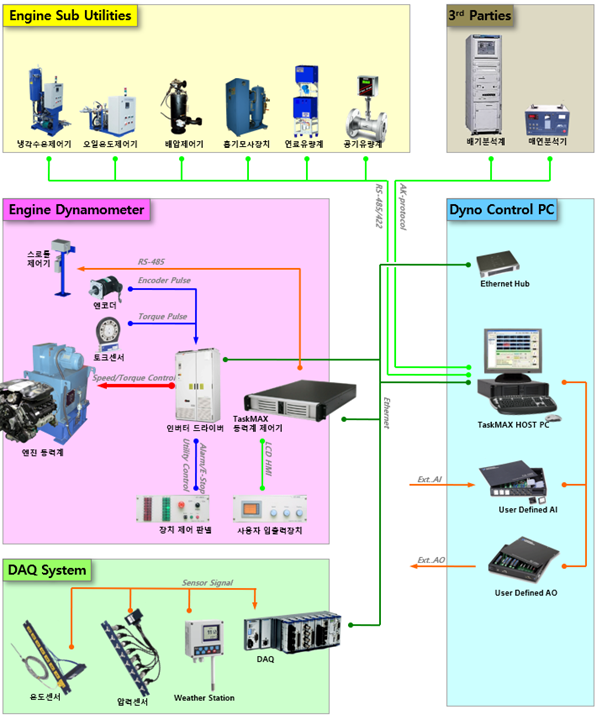 엔진 동력계 구조도