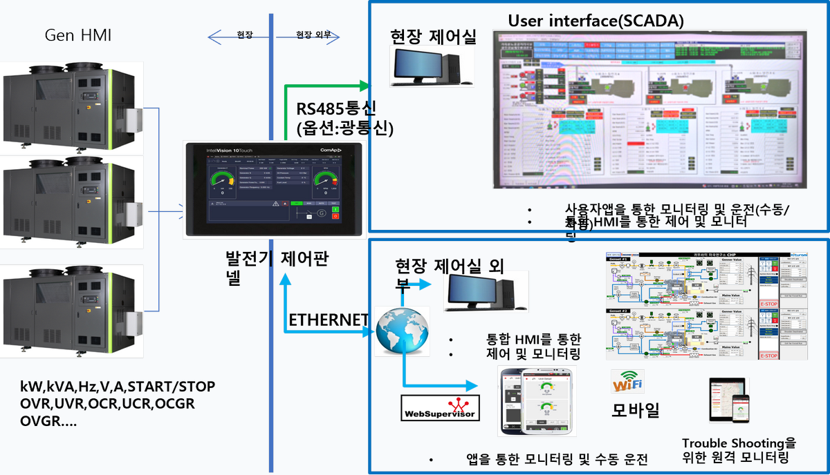 제어 및 모니터링 시스템
